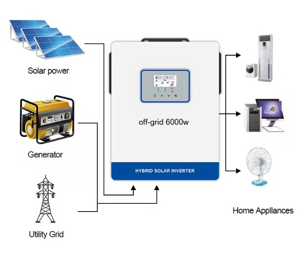 Kit Pannelli solari 6000Wp (25mq) Inverter da 6000W e Accumulatore da 30000Wh